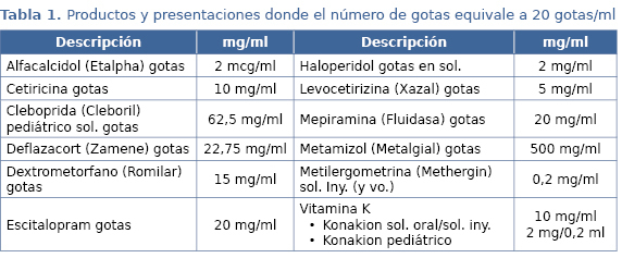 Portal del Medicamento (Dosificación de medicamentos en gotas)